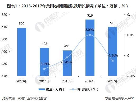 图表1:2013-2017年美国卷烟销量以及增长情况(单位:万箱,%)