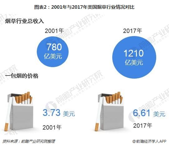 图表2:2001年与2017年美国烟草行业情况对比