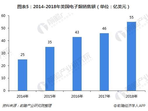 图表5:2014-2018年美国电子烟销售额(单位:亿美元)