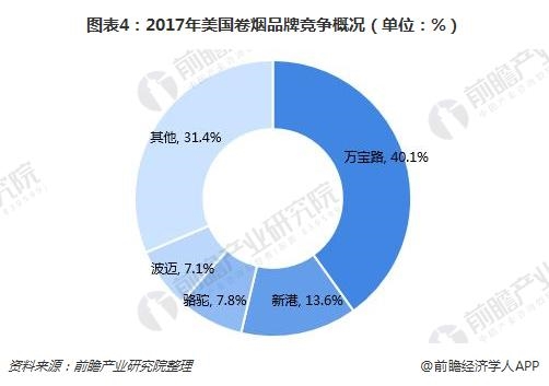 图表4:2017年美国卷烟品牌竞争概况(单位:%)